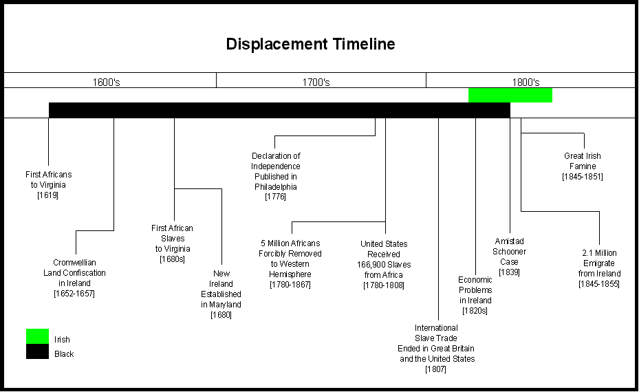 African American Slavery Timeline